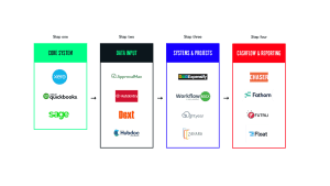 App Stack diagram showing the the four steps: 1. Core System 2. Data Input 3. Systems & Projects 4. Cashflow & Reporting