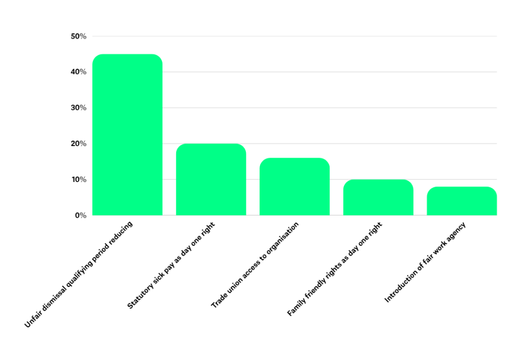 Recent webinar poll results. Used in article about Employment Rights Act 2025 impact of work environment